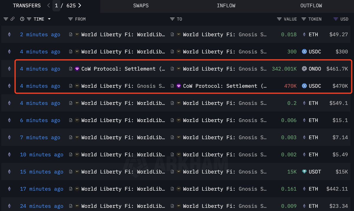 Trump-Backed World LibertyFi Acquires 342,000 ONDO Tokens for 470,000 USDC in Recent Acquisition