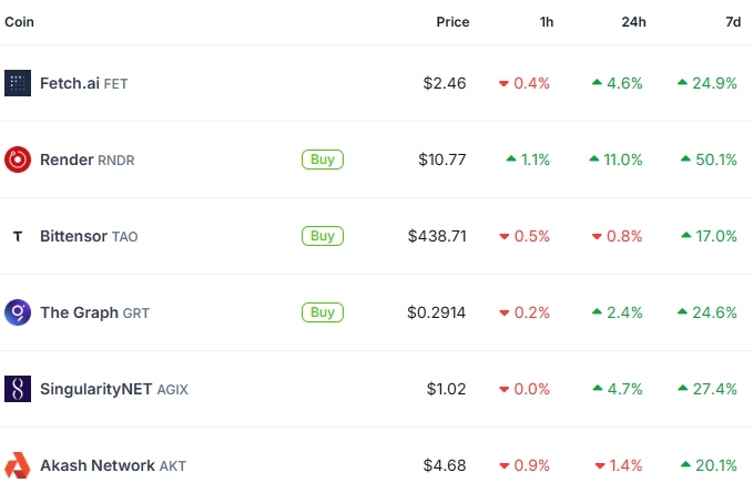 AI Tokens chart