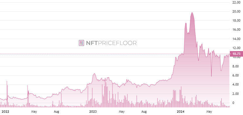 Pudgy Penguins floor price chart