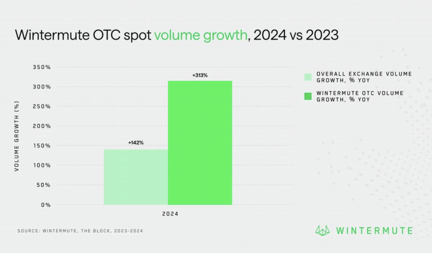 OTC Spot Volume Growth