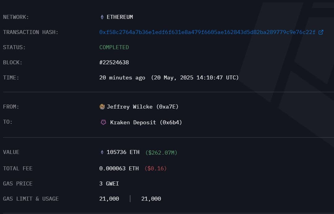 Ethereum Co-Founder Jeffrey Wilcke Transfers 105,737 ETH Worth $262 Million to Kraken, Followed by Multiple Wallet Withdrawals