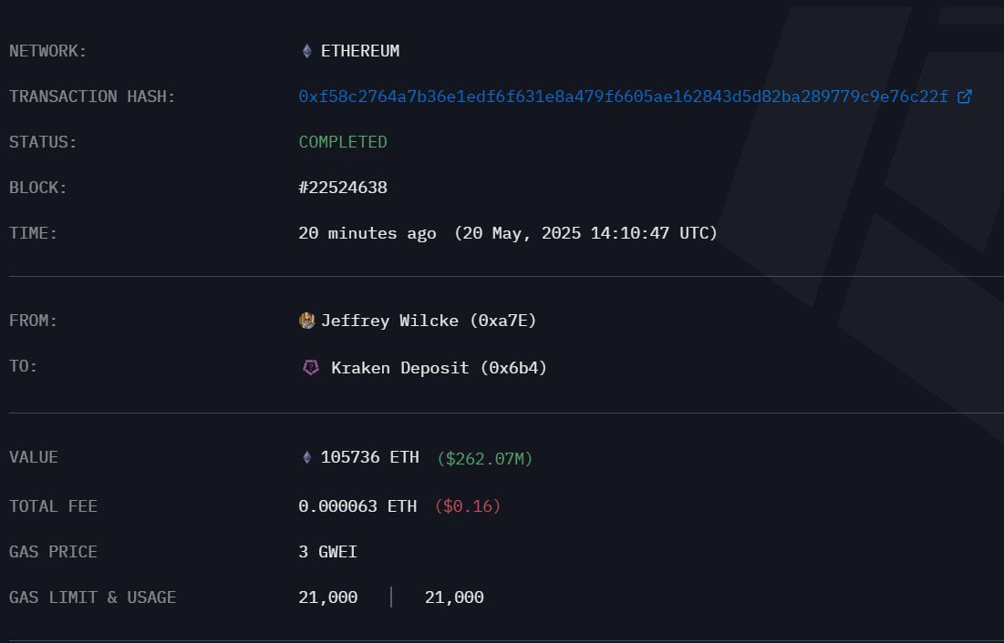 Ethereum Co-Founder Jeffrey Wilcke Transfers 105,737 ETH Worth $262 Million to Kraken, Followed by Multiple Wallet Withdrawals