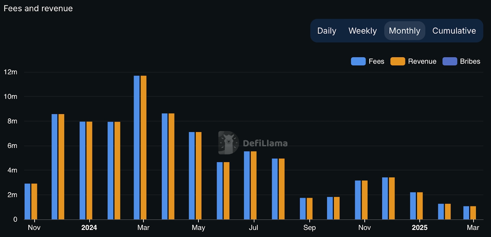 dYdX Fees and Revenue chart