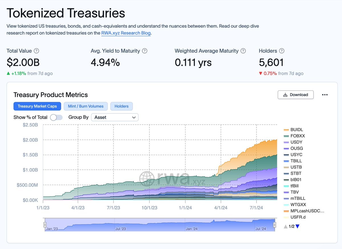 Tokenized Treasuries Market Cap Hits $2 Billion