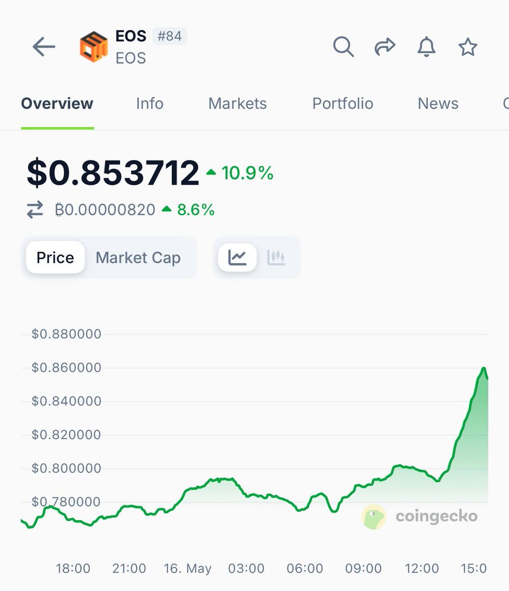 Trump-Backed World Liberty Financial Acquires 3.64M EOS Tokens for $3M on BNB Chain via PancakeSwap