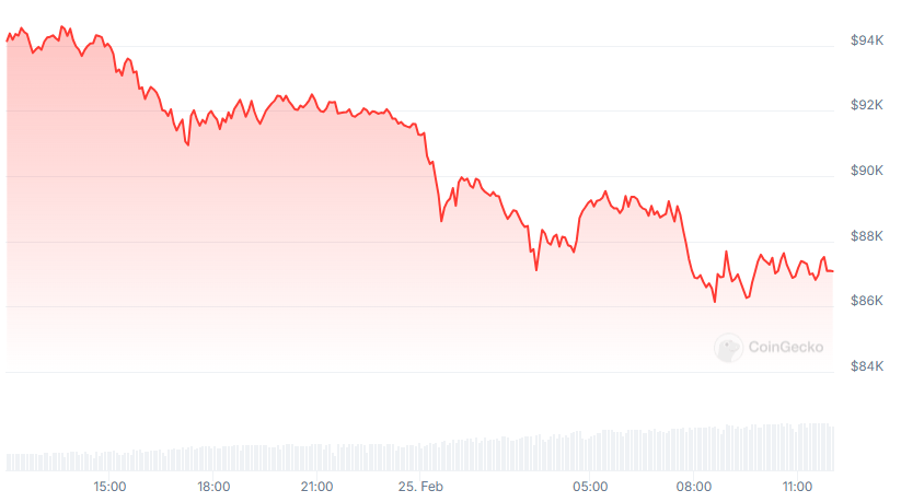 BTC Price chart