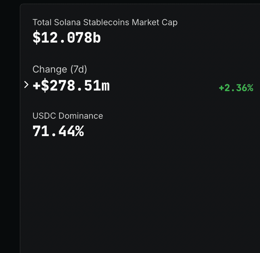 Stablecoin Market Cap Surpasses $280 Billion, Solana’s Stablecoin Hits $12 Billion 15-Week High