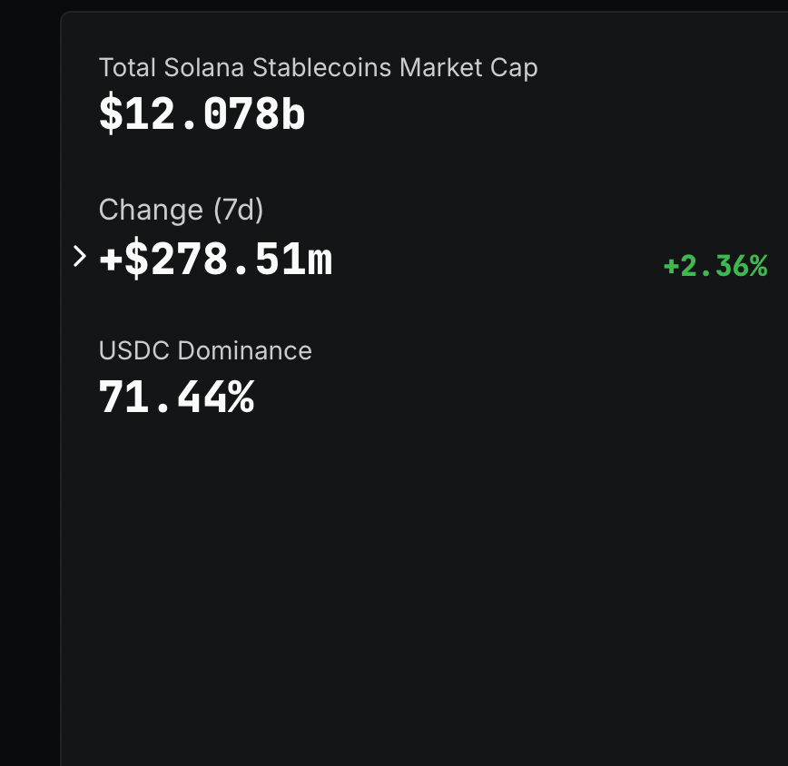 Stablecoin Market Cap Surpasses $280 Billion, Solana’s Stablecoin Hits $12 Billion 15-Week High