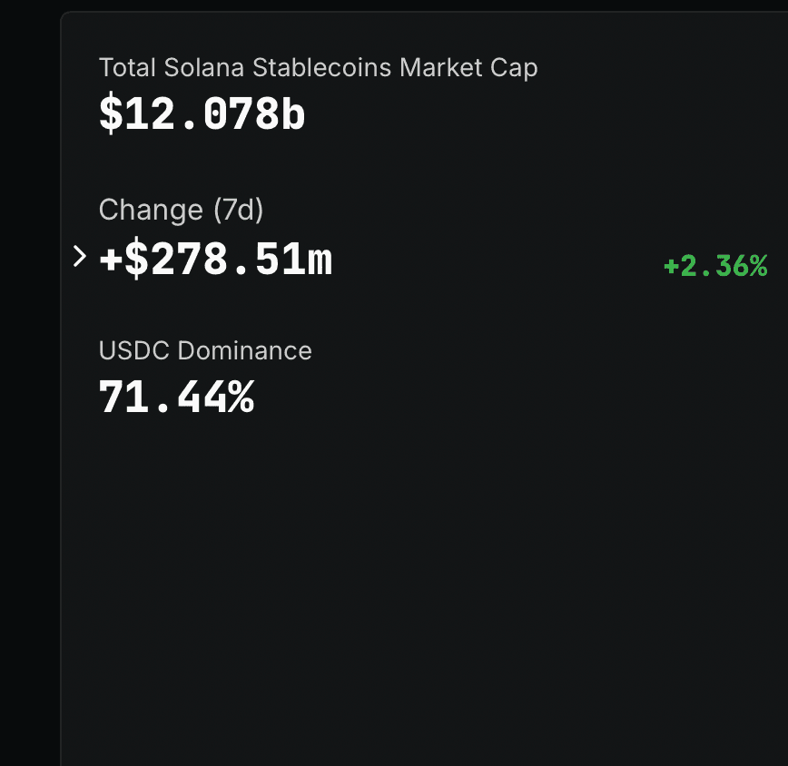 Stablecoin Market Cap Surpasses $280 Billion, Solana’s Stablecoin Hits $12 Billion 15-Week High
