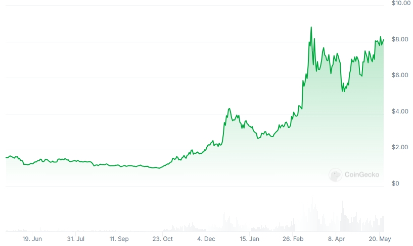 NEAR Price chart