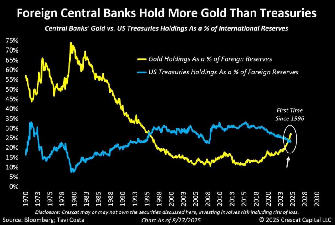 Foreign Central Banks Hold More Gold Than US Treasuries for First Time Since 1996 as China Boosts Gold Reserves and Bitcoin Emerges