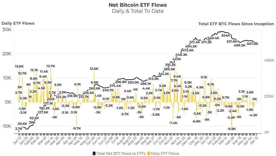 U.S. Bitcoin ETFs See $76.4 Million Inflows on April 15, 2025, Amid $878 Million Outflow Recovery