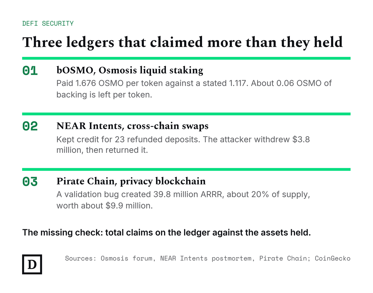 Three ledgers that claimed more than they held: bOSMO paid 1.676 OSMO per token against a stated 1.117, leaving about 0.06 OSMO of backing; NEAR Intents kept credit for 23 refunded deposits and $3.8 million was withdrawn, then returned; Pirate Chain's validation bug created 39.8 million ARRR, about 20% of supply, worth about $9.9 million. The missing check: total ledger claims against assets held.