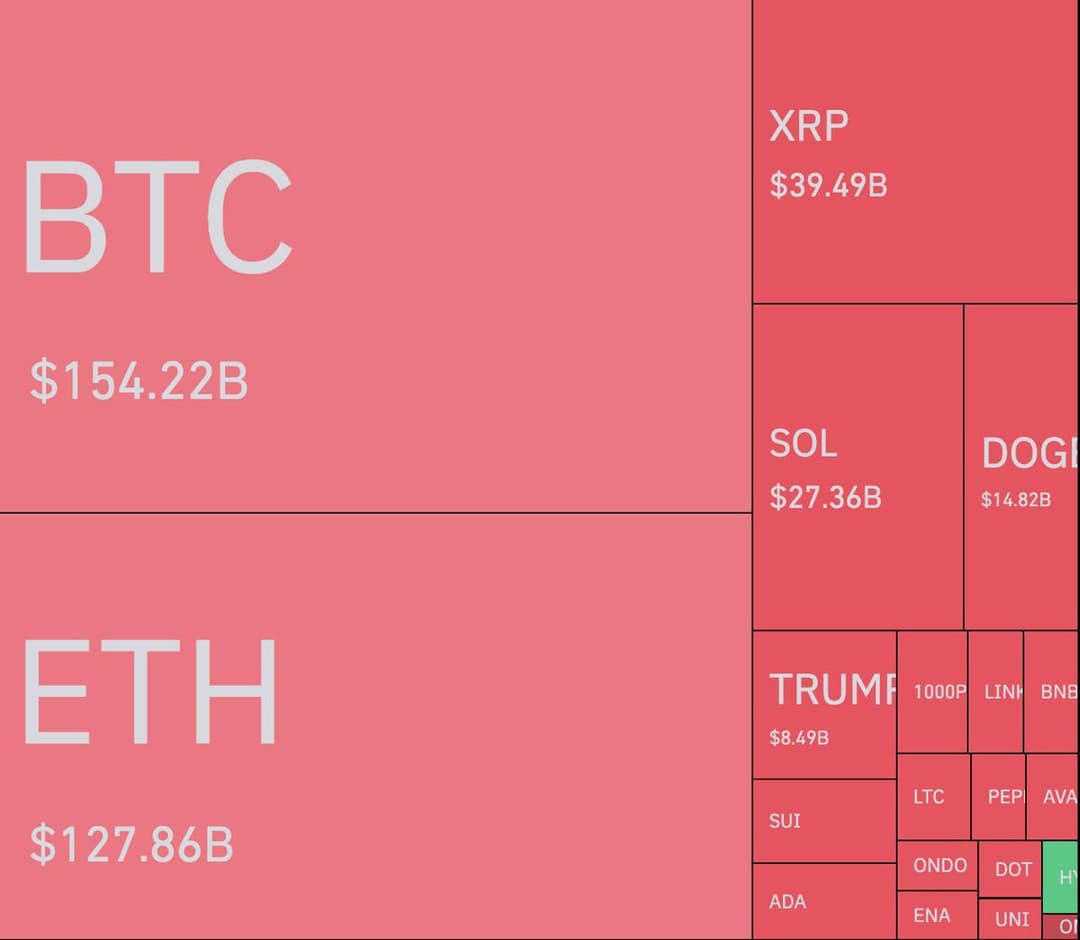 Crypto Market Sees Record $2.23 Billion Liquidation in Largest Single-Day Event Amid Trump's Tariffs