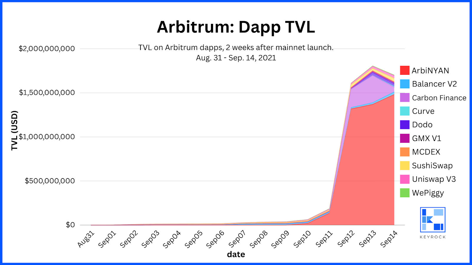 Arbitrum Dapp TVL