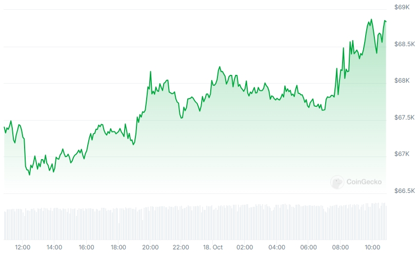 BTC Price chart