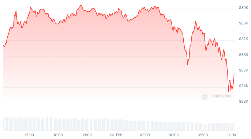 BTC Price chart
