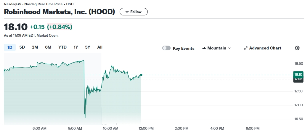 HOOD Price chart