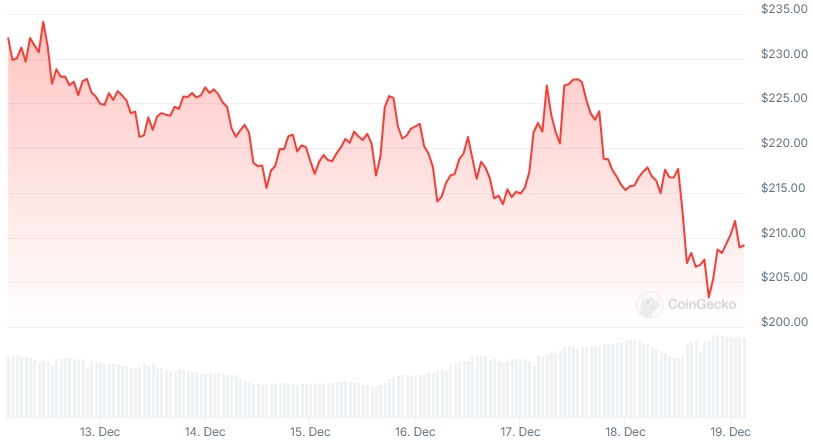 SOL Price chart