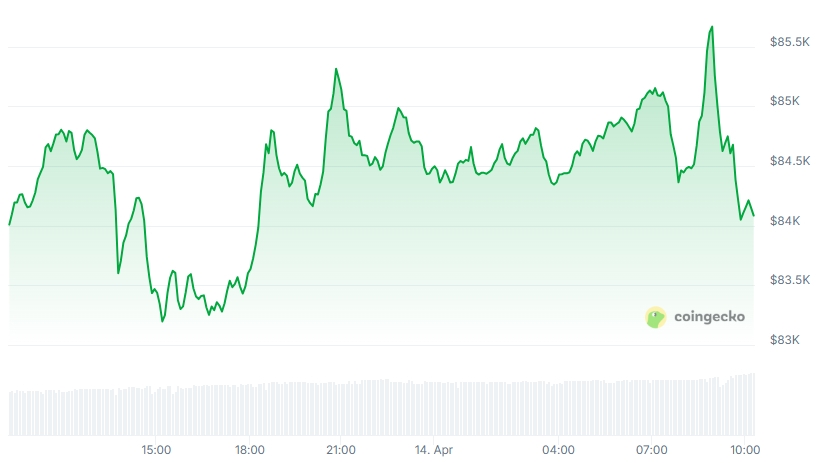 BTC Price chart
