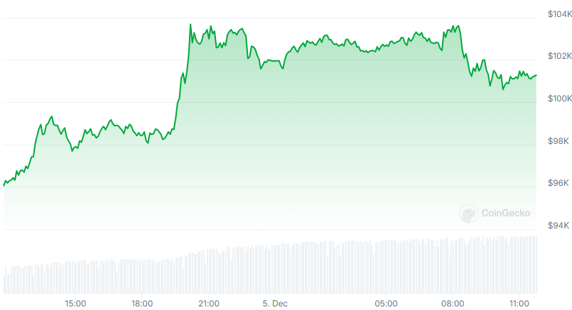 BTC Price chart