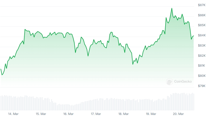 BTC Price chart