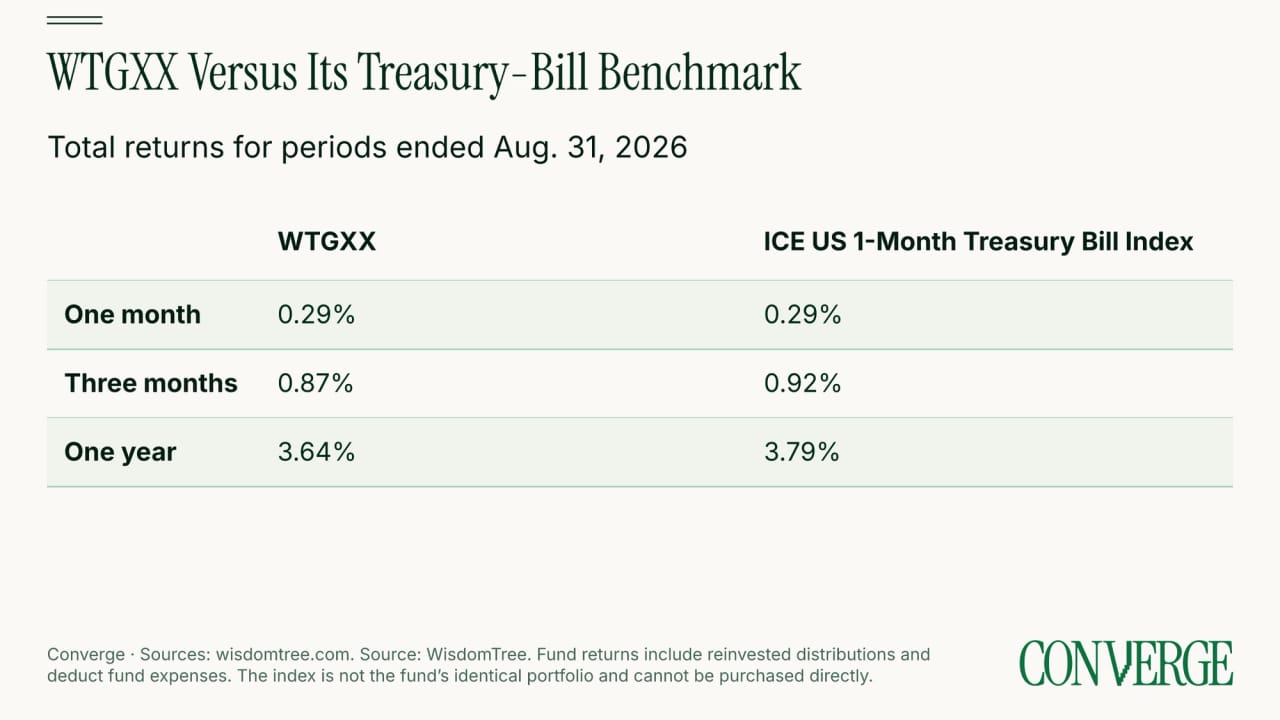 WisdomTree's WTGXX returned 0.29% over one month, 0.87% over three months and 3.64% over one year, against 0.29%, 0.92% and 3.79% for the ICE US 1-Month Treasury Bill Index, periods ended Aug. 31, 2026.