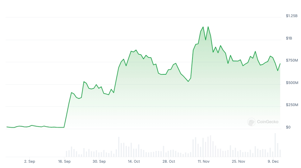 NEIRO Chart - CoinGecko