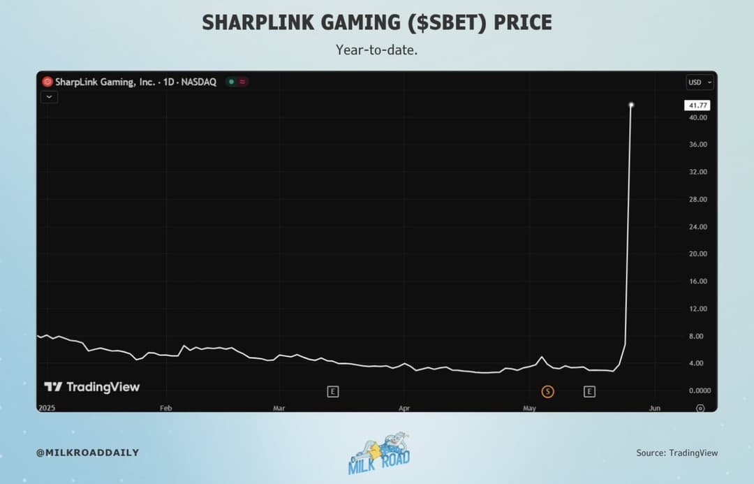 SharpLink Gaming Raises $425M, Appoints Joseph Lubin Chairman, Stock Surges 420% on Ethereum Treasury Strategy