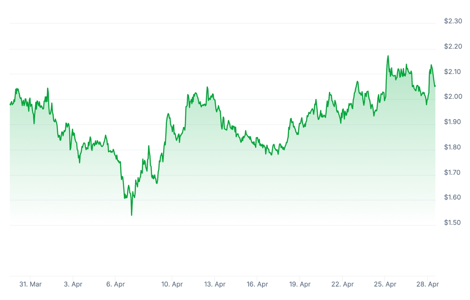 CAKE Price chart