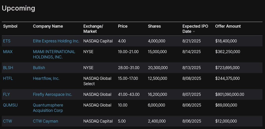 Thiel-Backed Bullish Upsizes IPO to $990 Million Amid Strong Demand