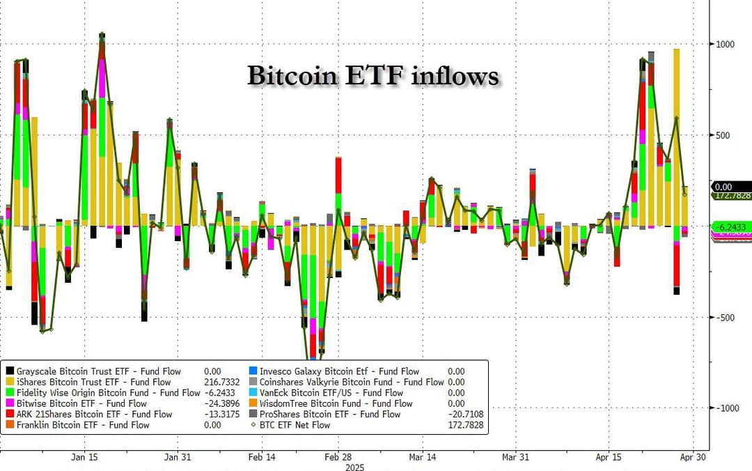 U.S. Bitcoin ETFs Resume Inflows With $422.5 Million Led by BlackRock After April $56.3M Outflows and BTC Near $97,000