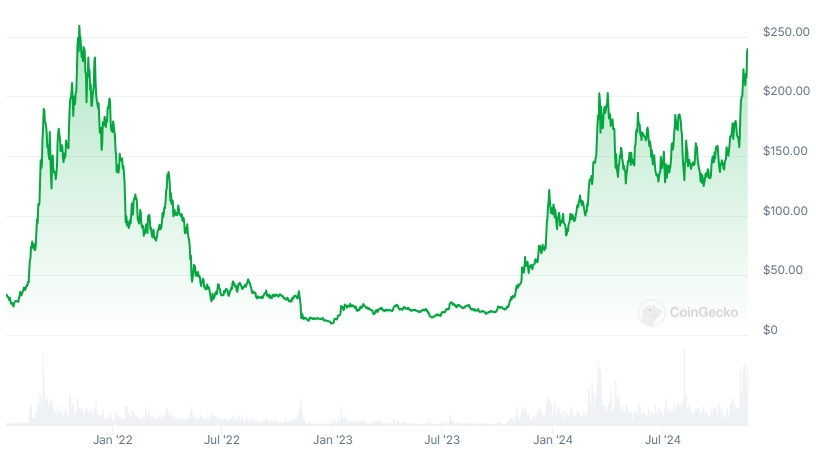 SOL Price chart