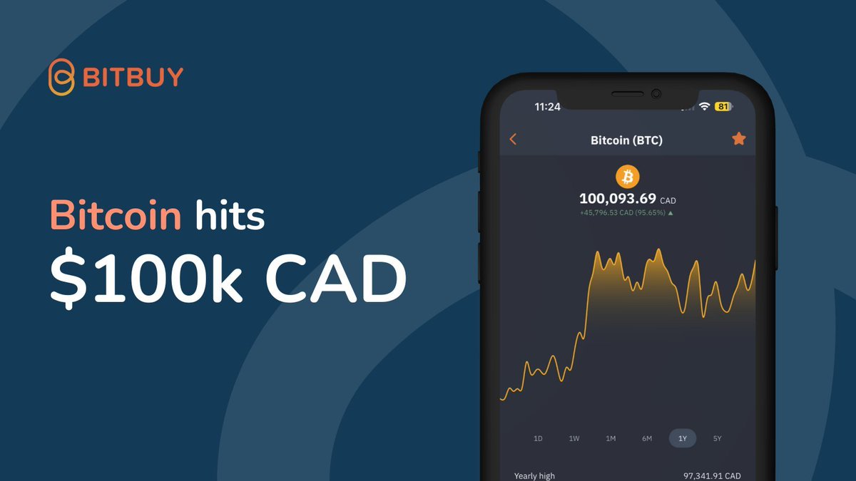 Bitcoin Surpasses $100,000 CAD for First Time on October 29, 2024