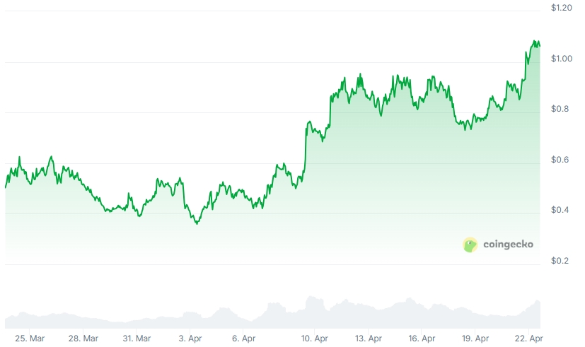 FARTCOIN Price chart