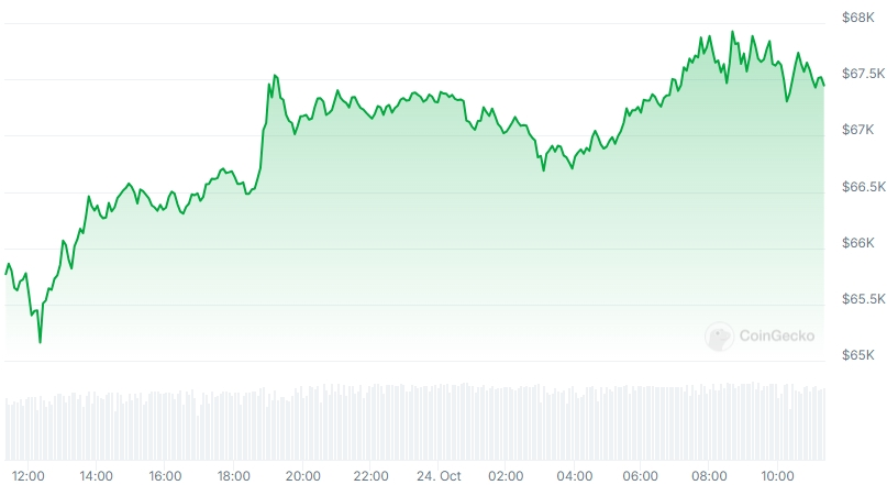 BTC Price chart