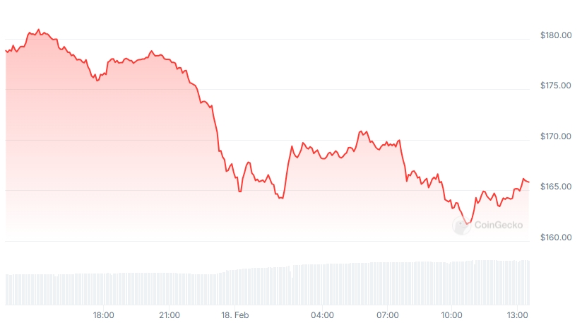 SOL Price chart