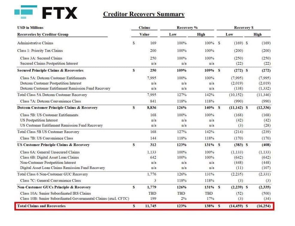 FTX to Distribute Over $5 Billion in Stablecoins to Creditors With Claims Above $50,000 on May 30