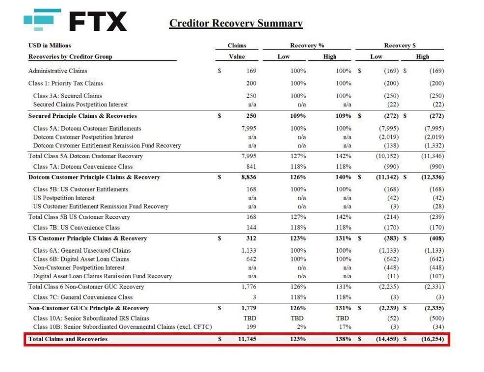 FTX to Distribute Over $5 Billion in Stablecoins to Creditors With Claims Above $50,000 on May 30