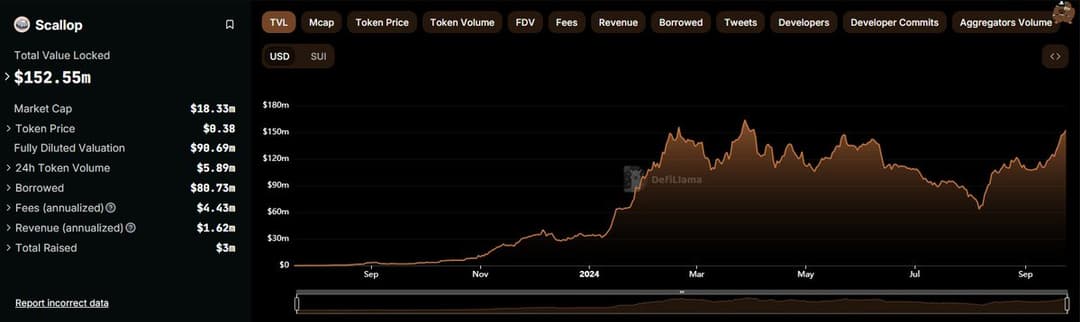 Scallop Surpasses $150M TVL, $80M Borrowing, $47M Swap Volume, Launches New Incentive Program