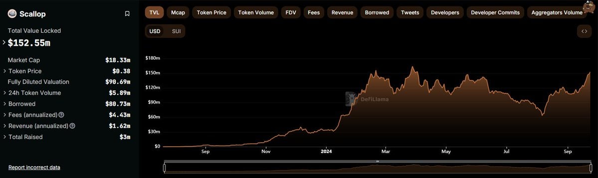 Scallop Surpasses $150M TVL, $80M Borrowing, $47M Swap Volume, Launches New Incentive Program