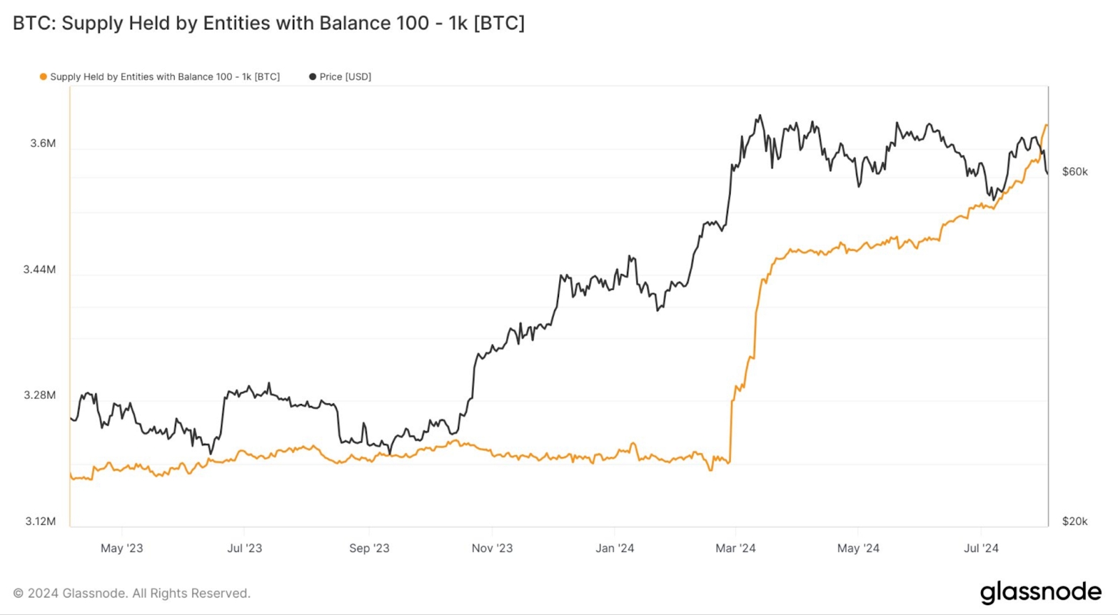 chart showing Supply Held By Entities with 100-1K BTC