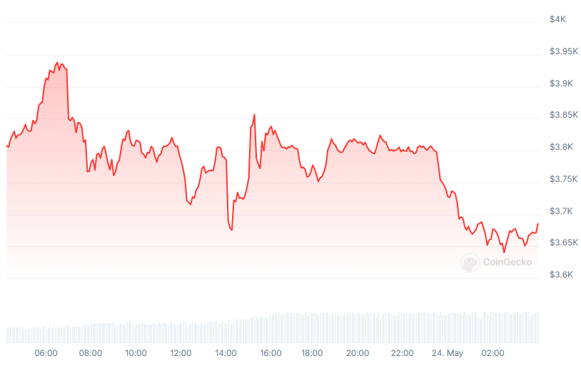ETH Price chart
