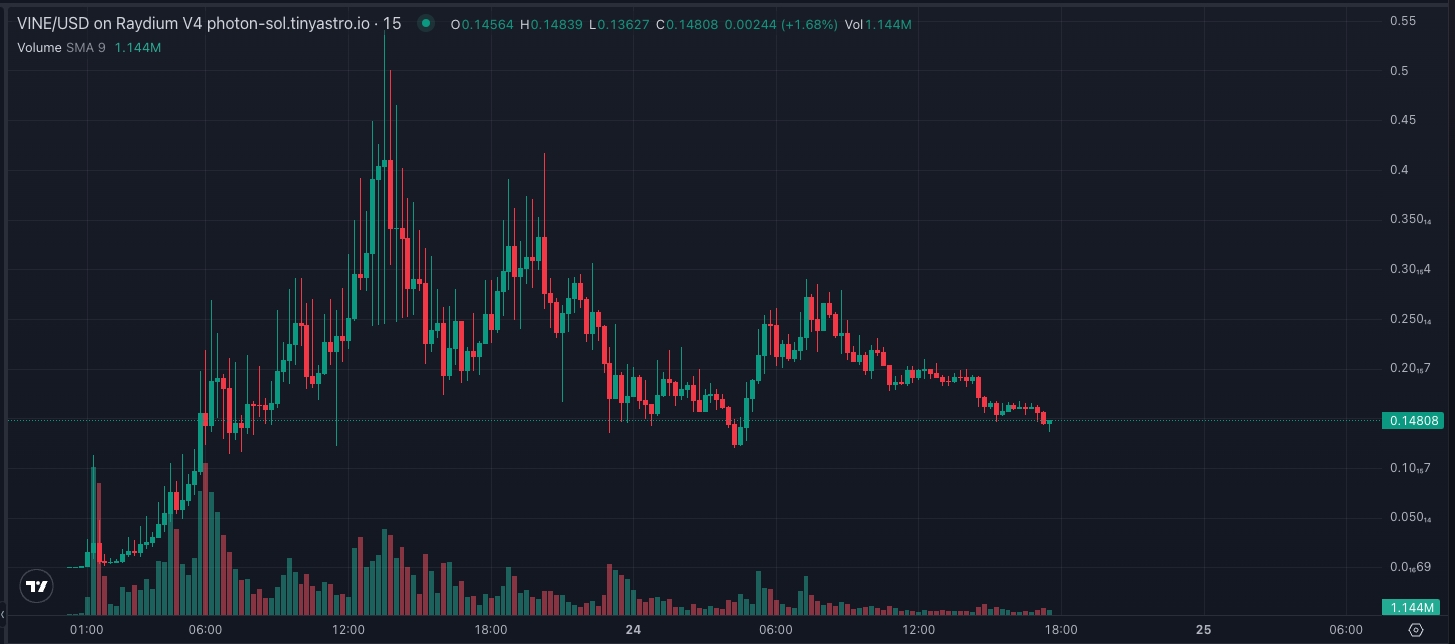 VINE Chart - Photon