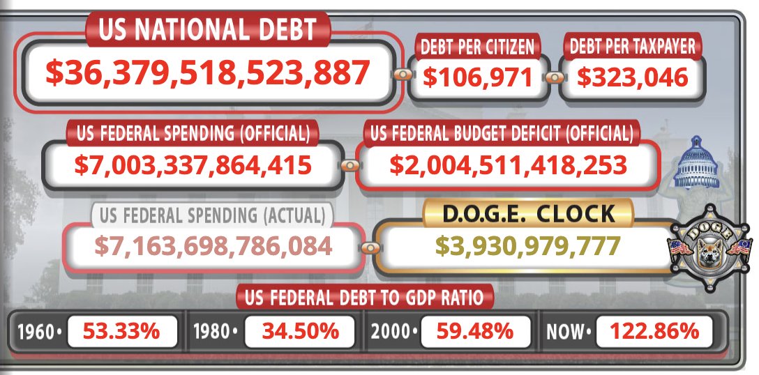 US Debt Clock Introduces DOGE Clock to Calculate Savings Produced by DOGE