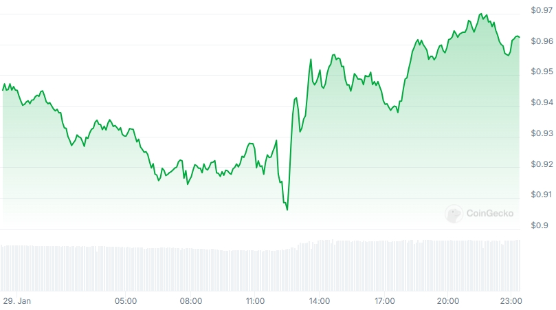 ADA Price chart