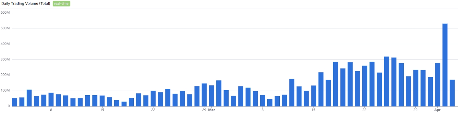 Pendle Daily Volume chart