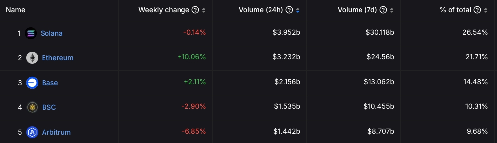 DEX Volumes by Chain table