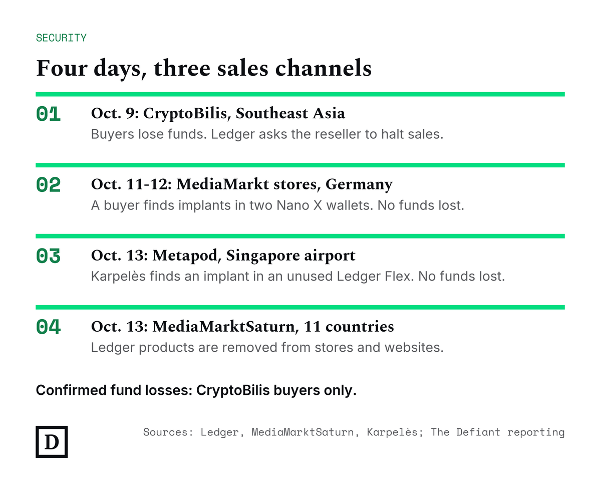 Timeline: Oct. 9 CryptoBilis losses in Southeast Asia; Oct. 11-12 implants in two MediaMarkt wallets in Germany; Oct. 13 implant in a Ledger Flex from Metapod at Singapore airport; Oct. 13 MediaMarktSaturn removes Ledger in 11 countries. Confirmed fund losses: CryptoBilis buyers only.
