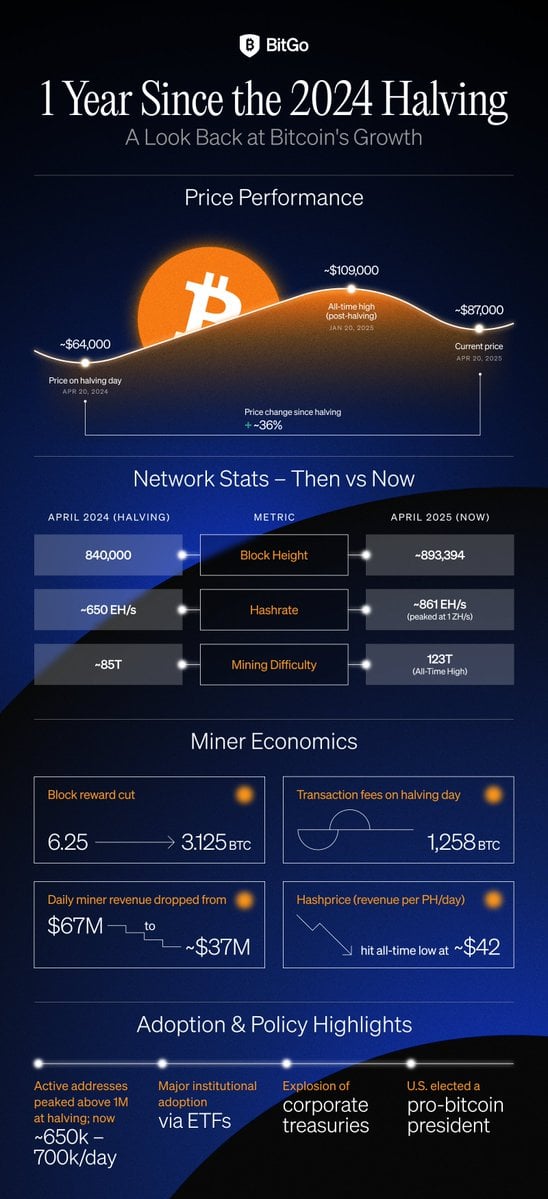 Bitcoin’s Fourth Halving Cuts Miner Rewards to 3.125 BTC; Miners Produced <160k BTC, ETFs Bought >500k BTC